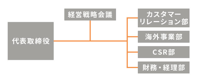 山源機械工具株式会社の組織図
